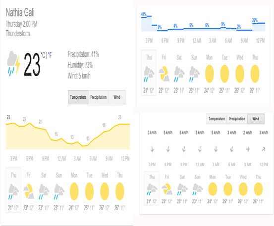 https://www.retreathotels.pk/nathiagali/Nathiagali-weather-today /40